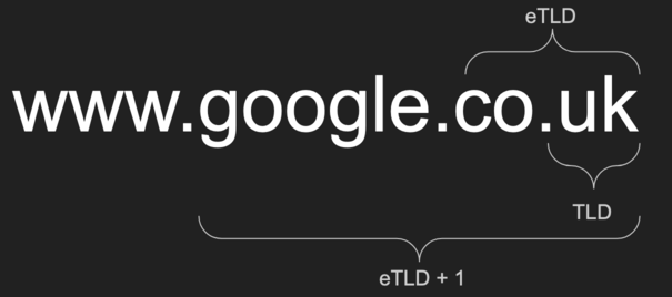 Diagram showing the domain www.google.co.uk, the part uk is marked as TLD, the part co.uk is marked as eTLD, and the part google.co.uk is marked as eTLD + 1
